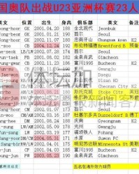 澳洲幸运彩10-​五名海外球员助阵 韩国国奥队敲定23人出战名单